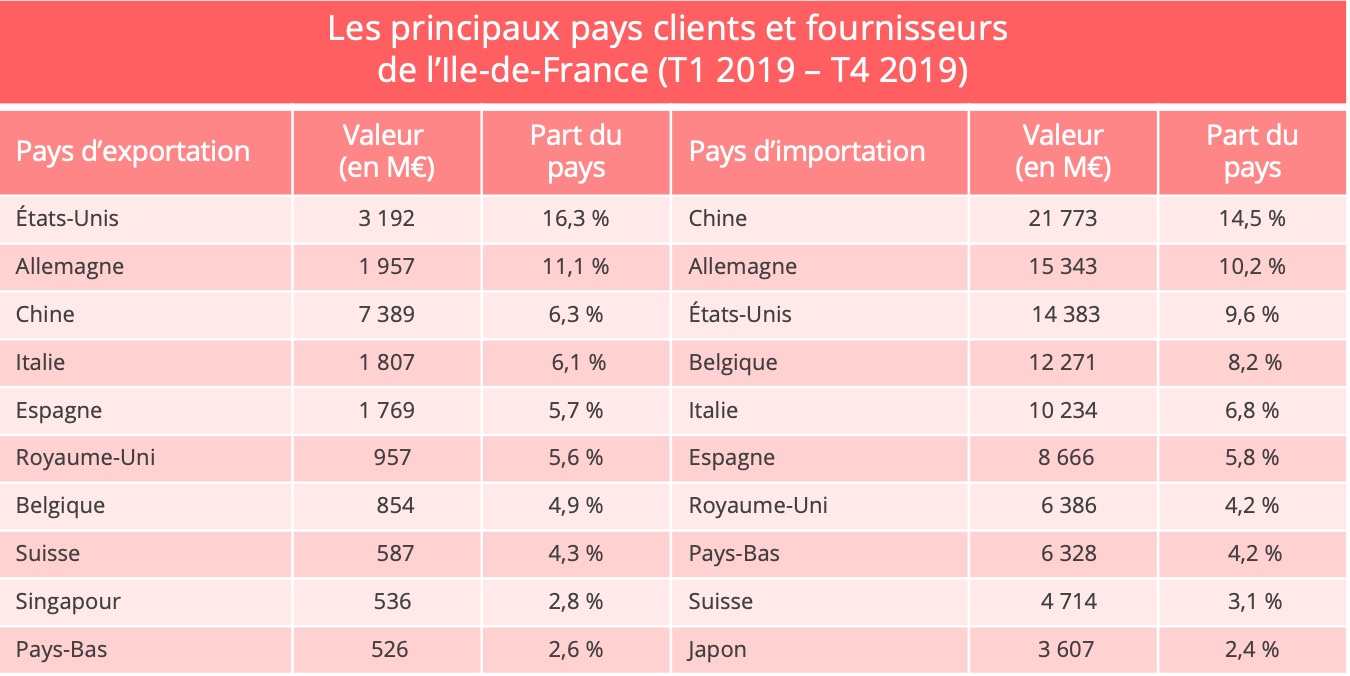 ile_de_france_import_export_pays