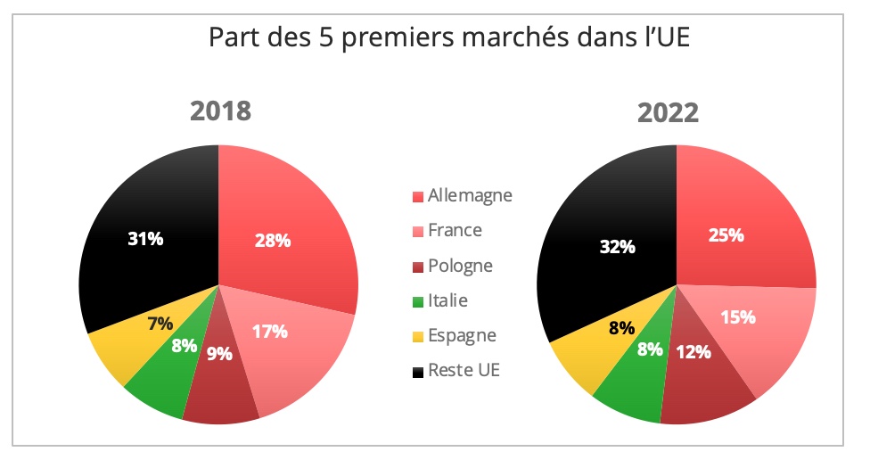 immatriculations_part_top_cinq_ue