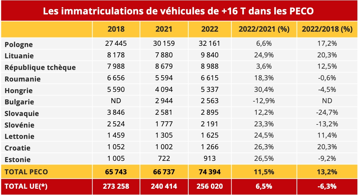 immatriculations_plus_16_tonnes_peco