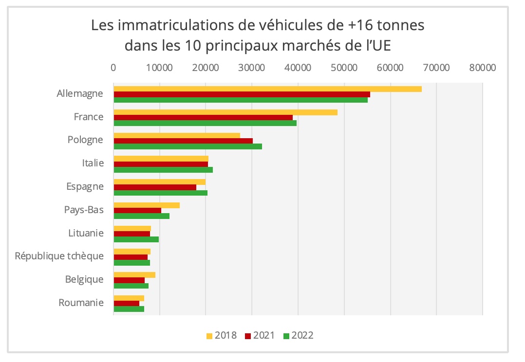 immatriculations_plus_16_tonnes_top_10