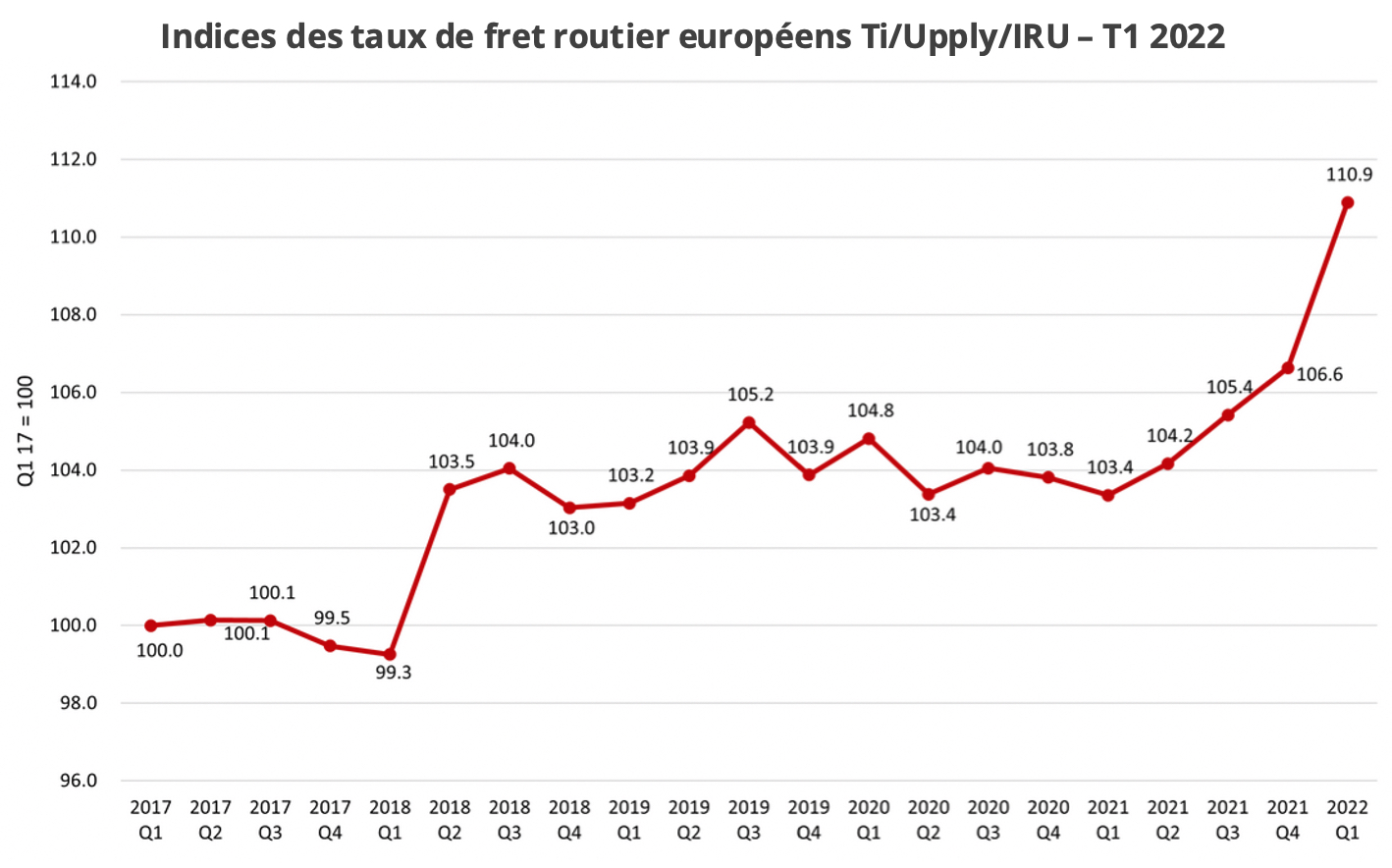 indice_fret_routier_europe_t1_2022