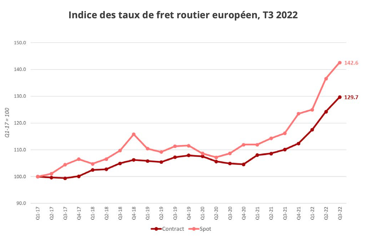 indice_route_europe_t3_2022