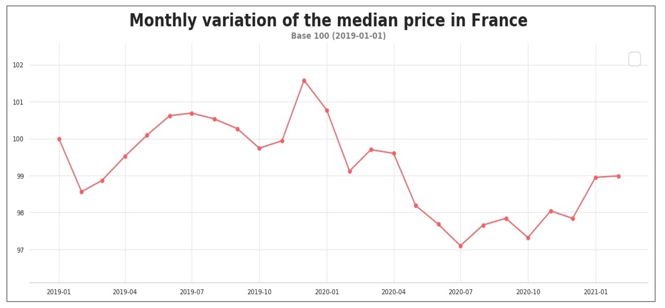 median_road_transport_price_france_february_2021