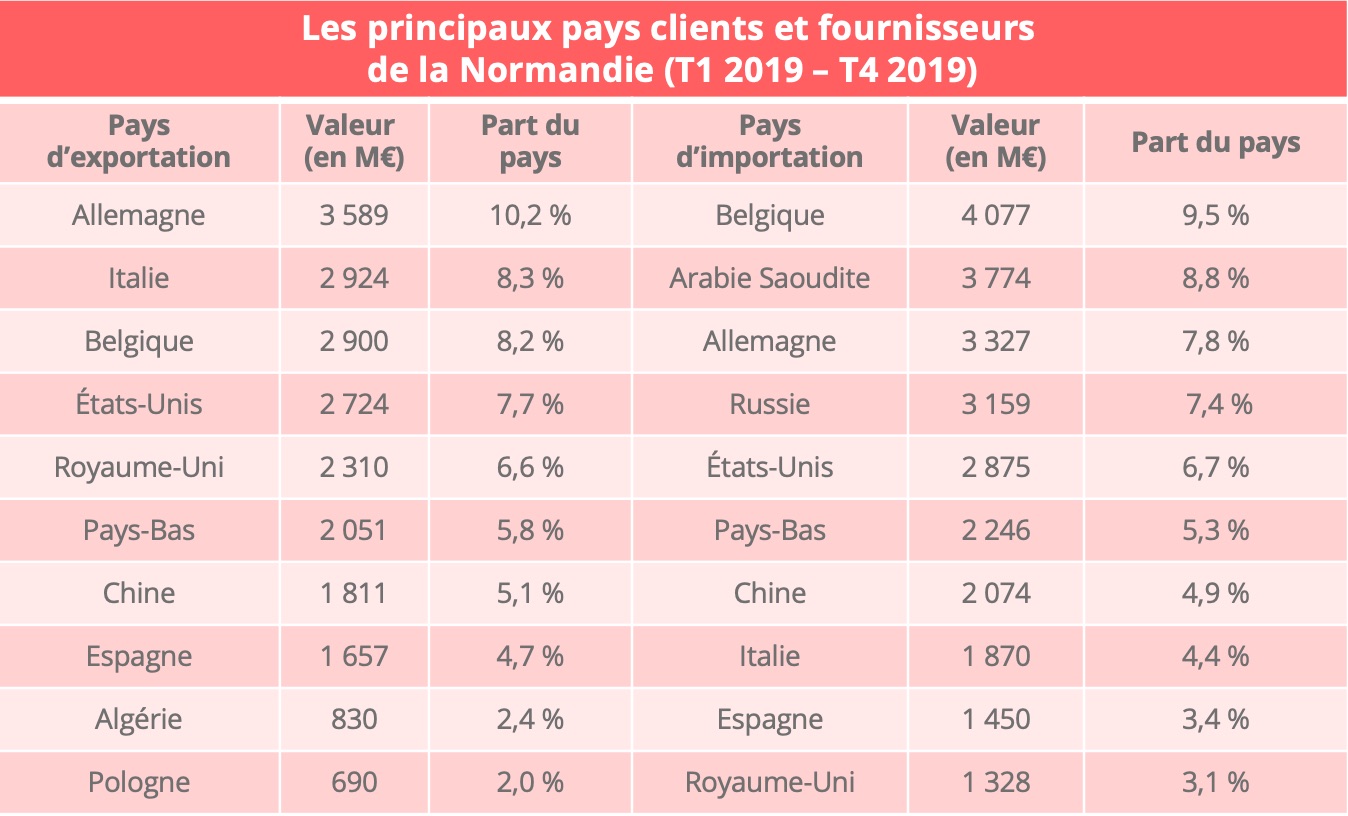 normandie_export_import_pays