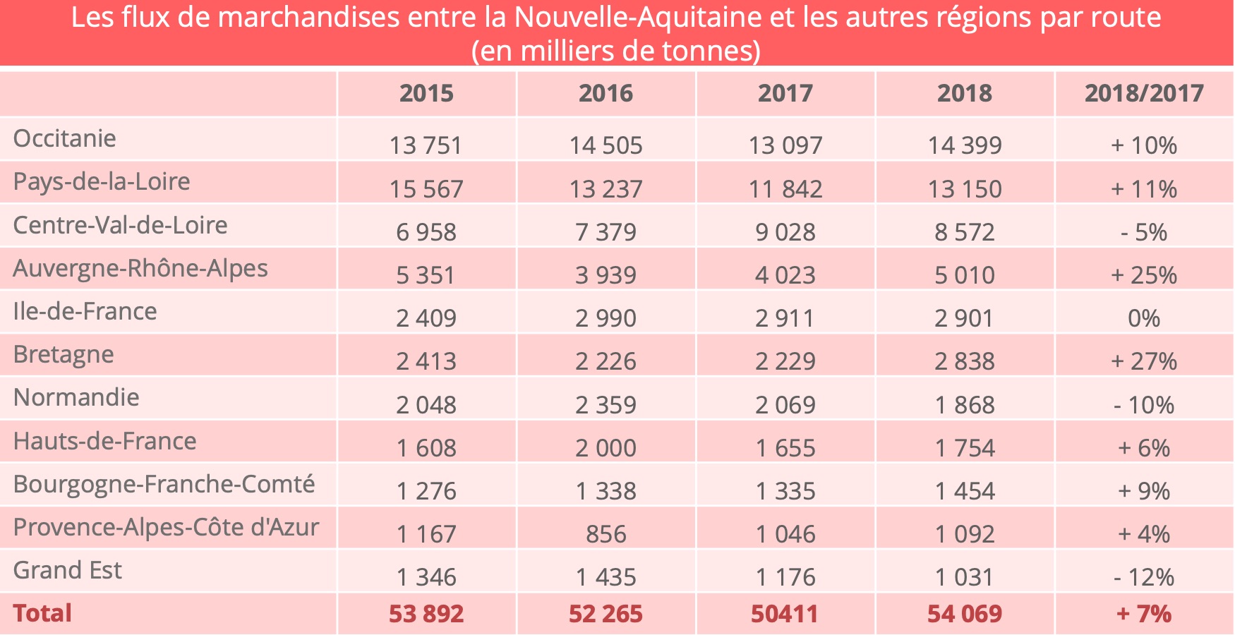 nouvelle-aquitaine-repartition-transport-routier-regions