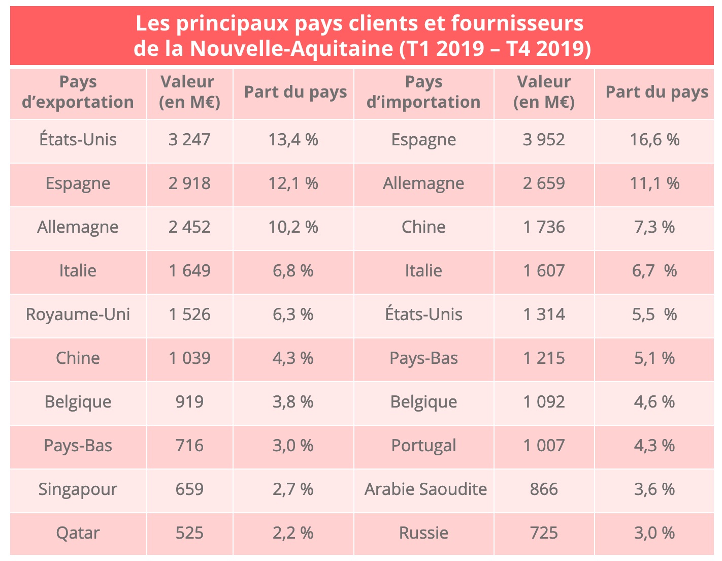 nouvelle_aquitaine_pays_clients_fournisseurs