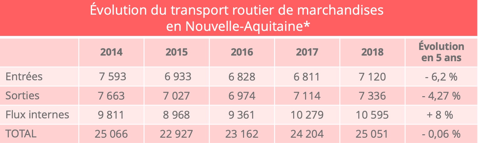 nouvelle_aquitaine_trafic_transport_routier