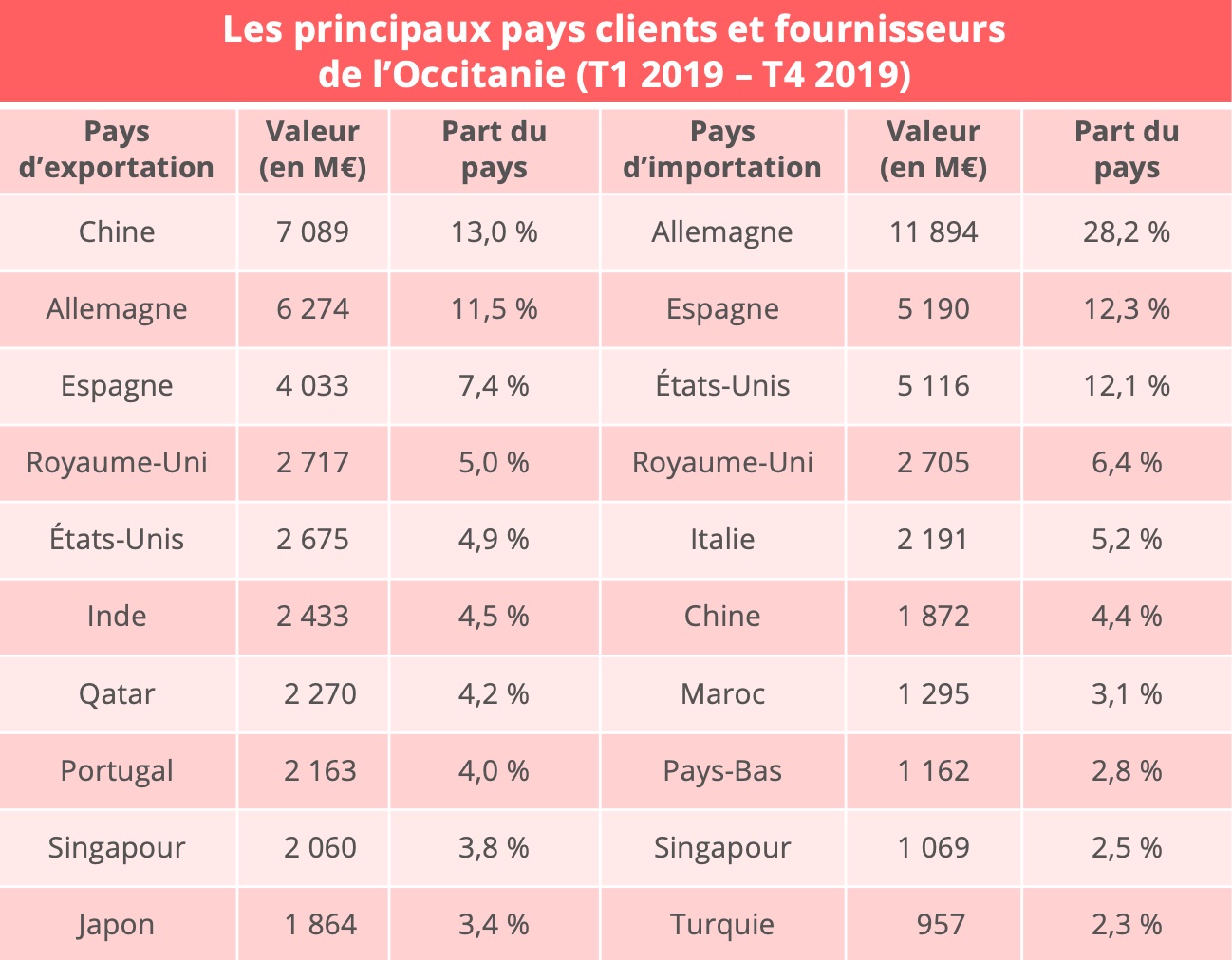 occitanie-commerce-exterieur-pays