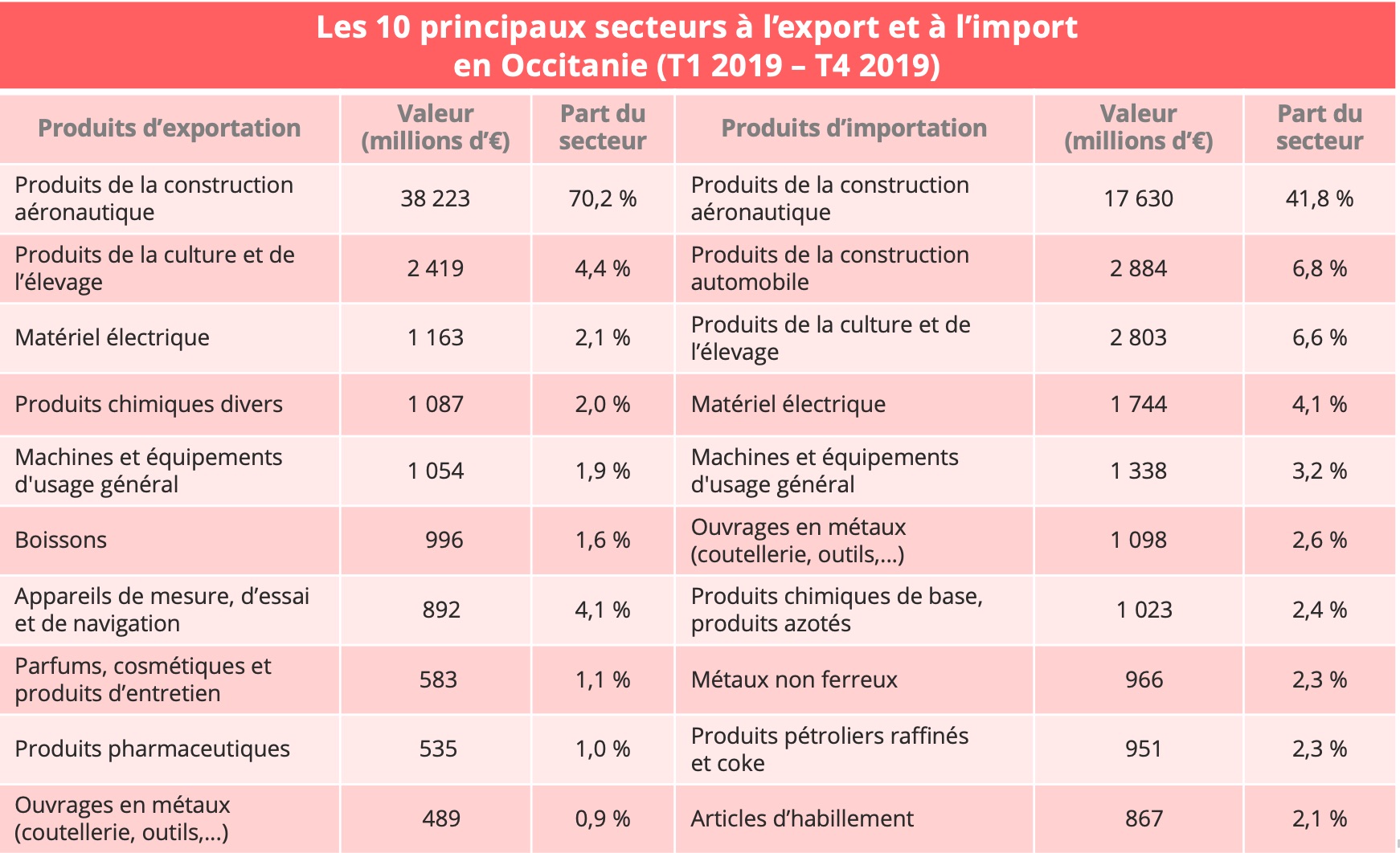 occitanie-commerce-exterieur-secteurs