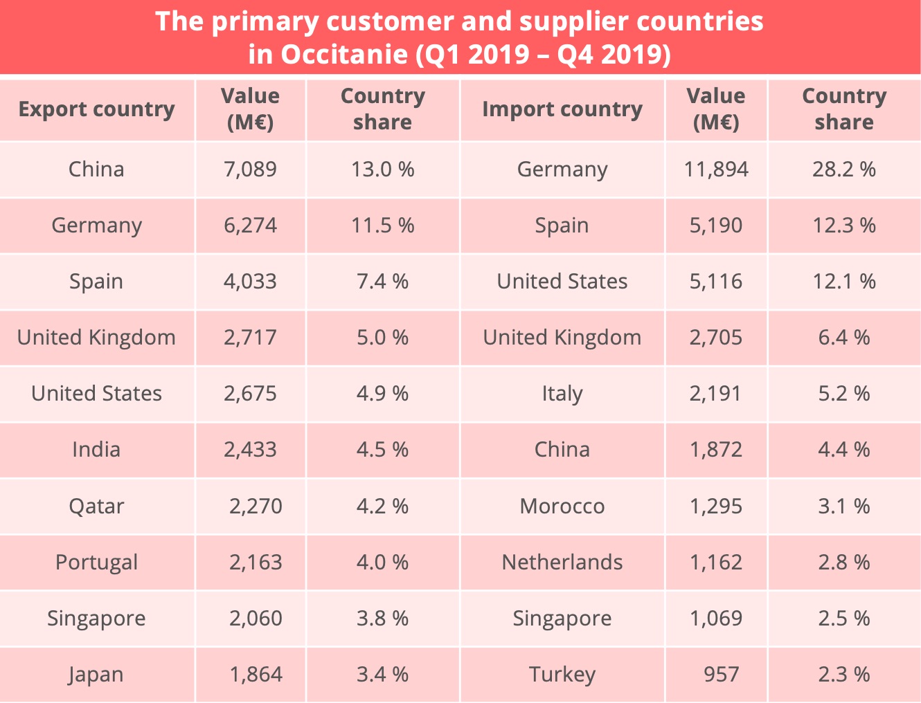 occitanie-export-import-countries-1