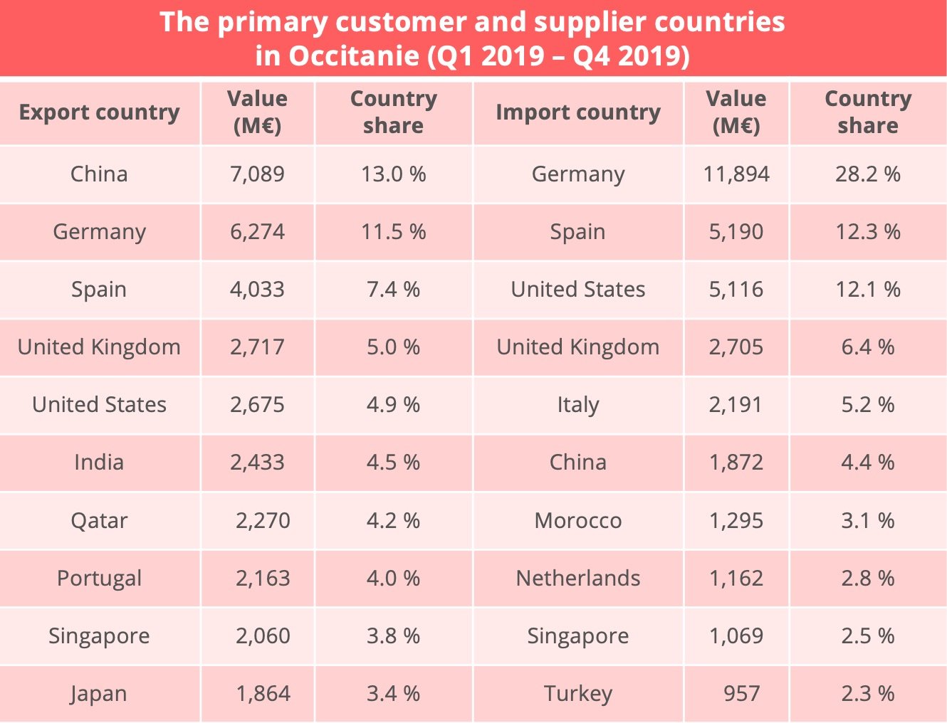 occitanie-export-import-countries