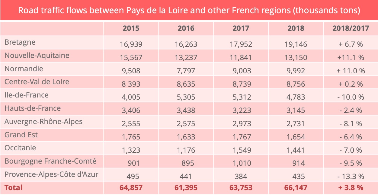 pays_loire_road_transport_inter_regional_flows