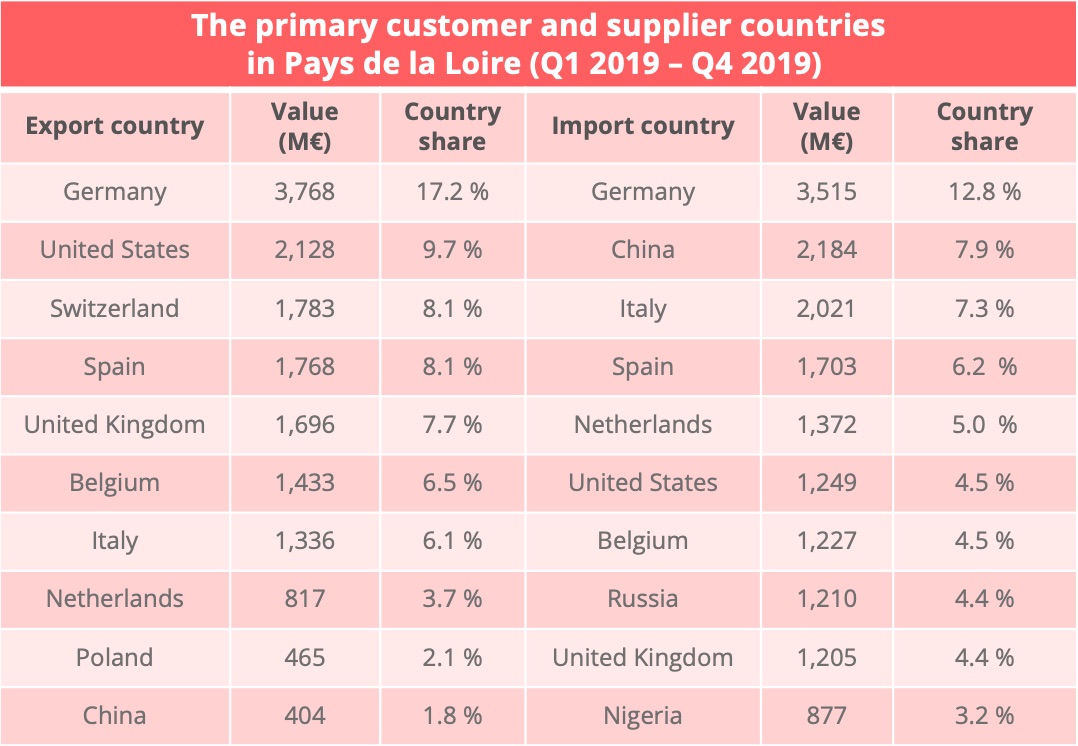 pays_loire_top_10_countries