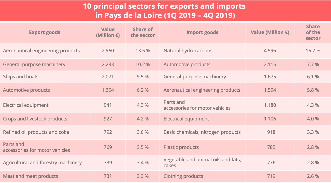 pays_loire_top_10_sectors