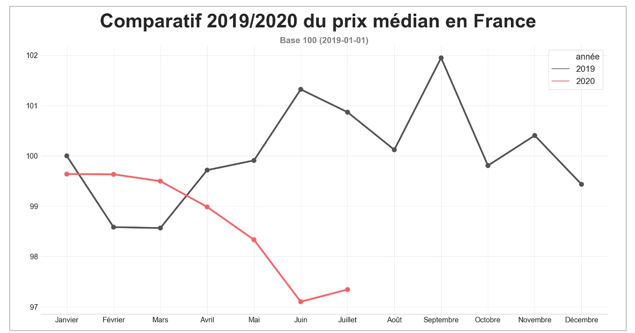 prix_transport_france_juillet_2020