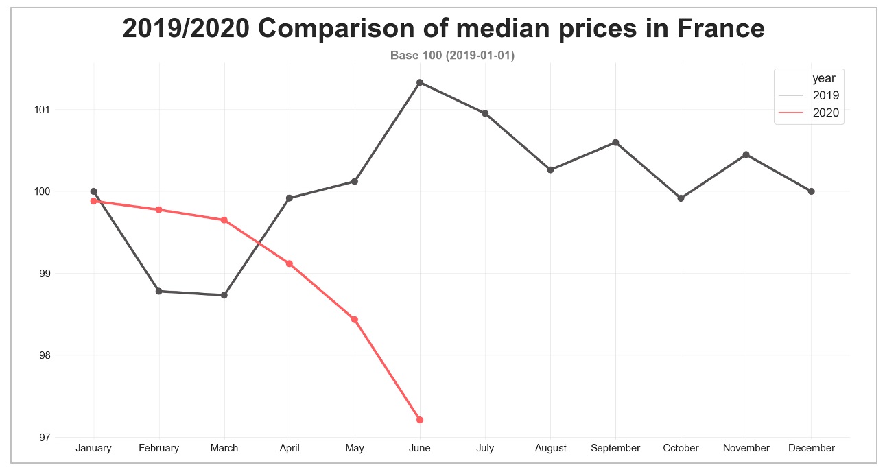 road-barometer-median-price-june-2020