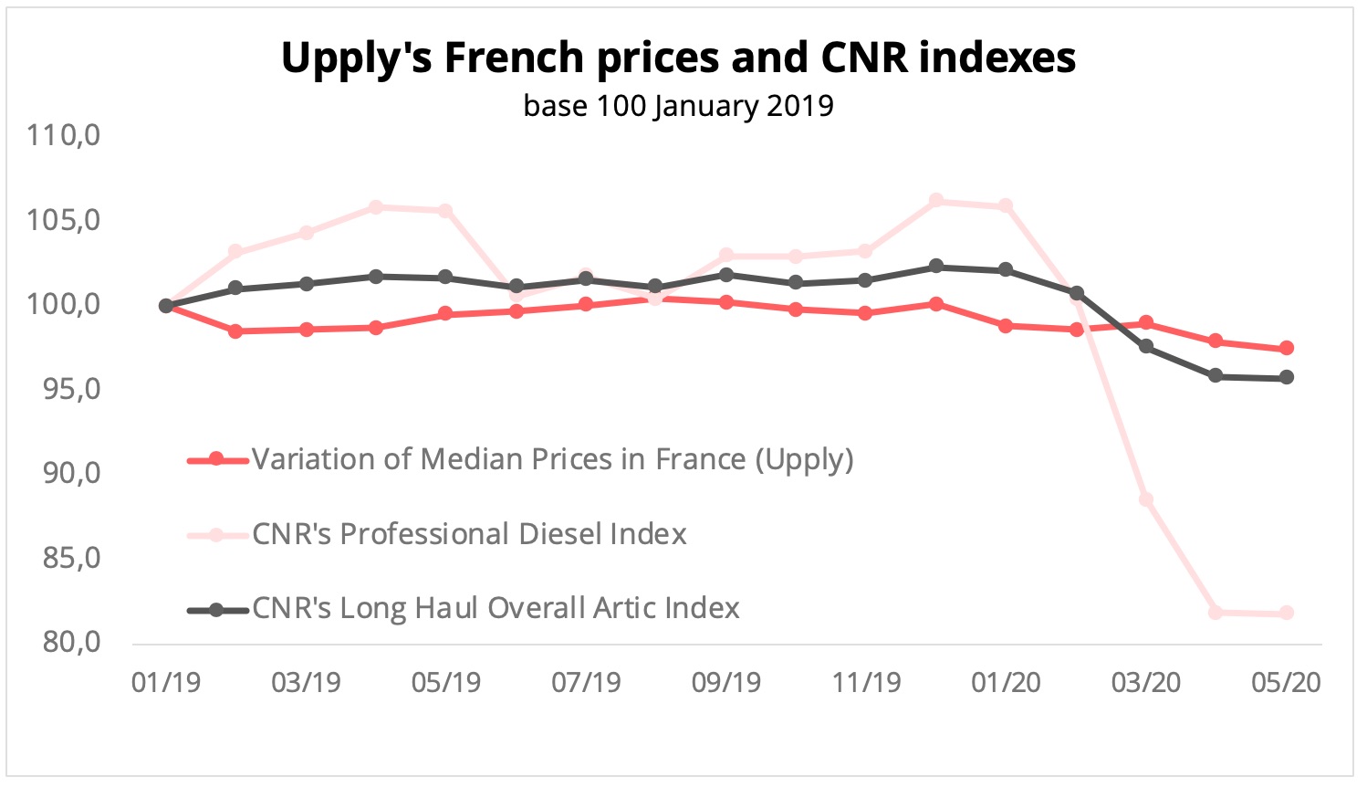 road-freight-rates-costs-upply-cnr