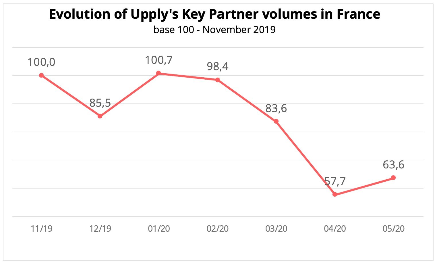 road-freight-volumes-upply