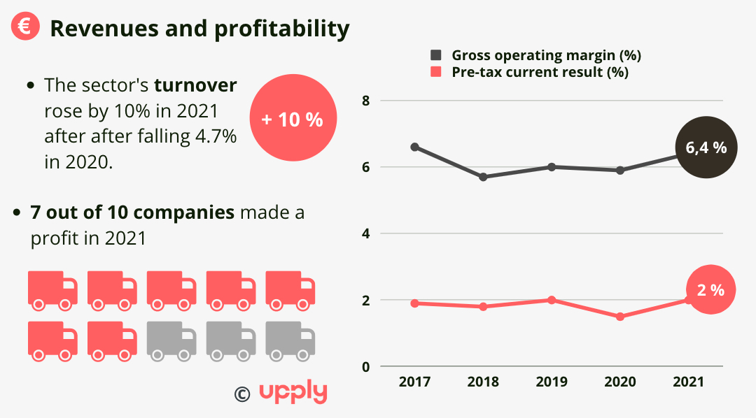 road_freight_france_financial_results_2021