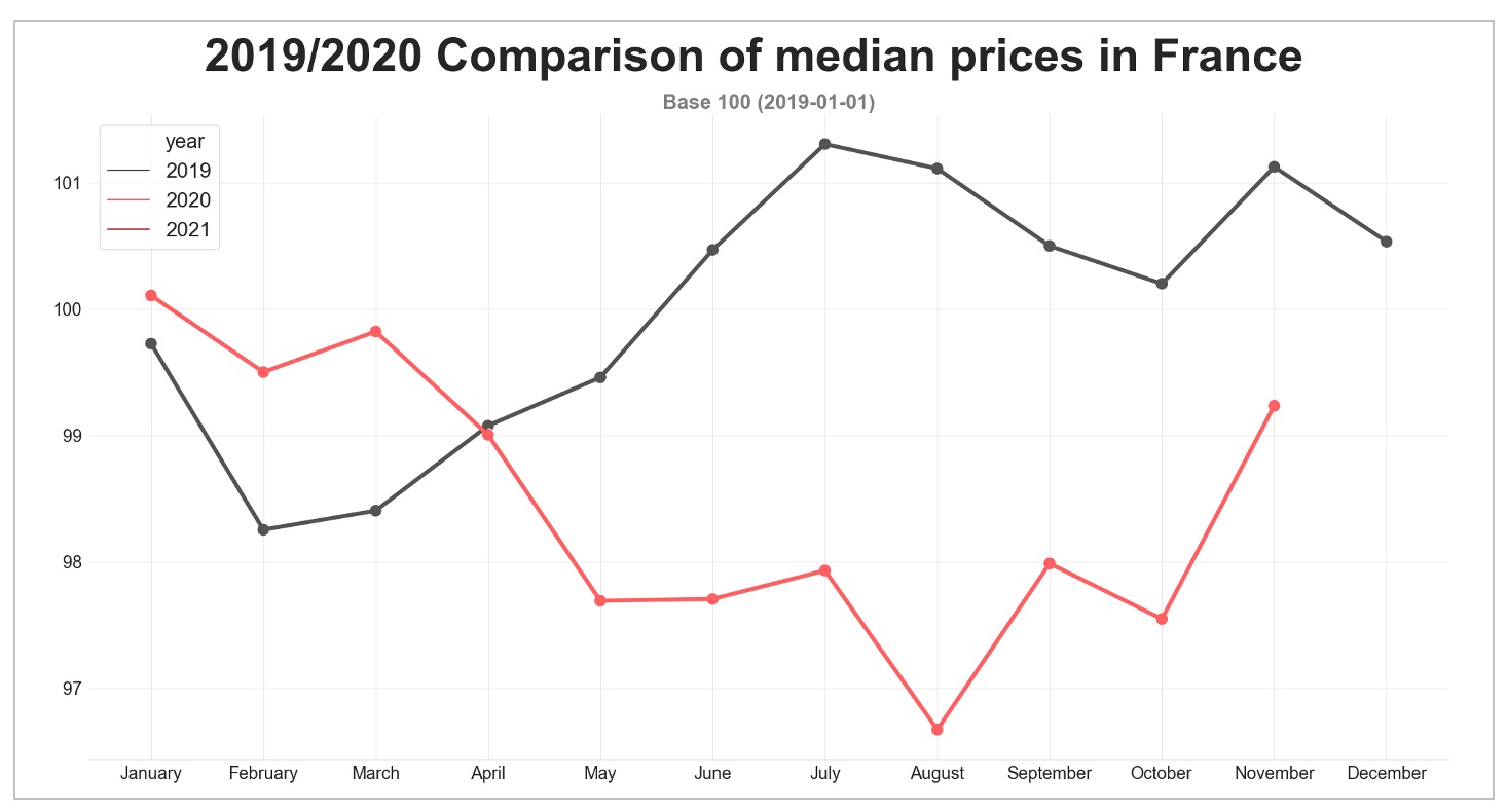 road_freight_median_prices_france-november_2020