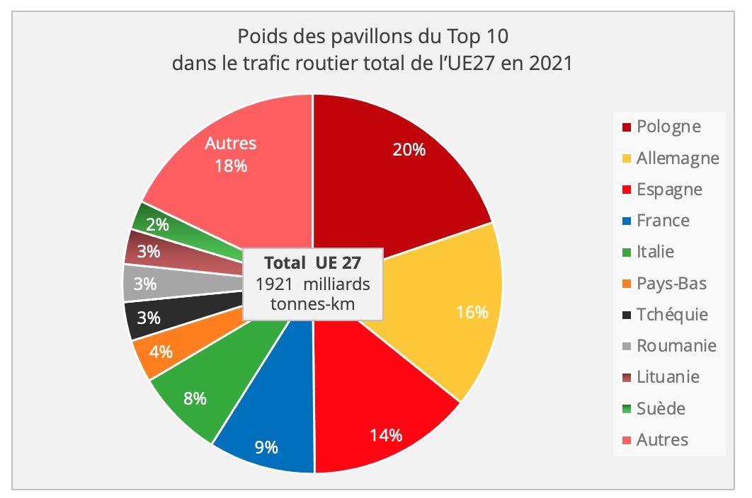 transport_routier_europe_poids_pavillons