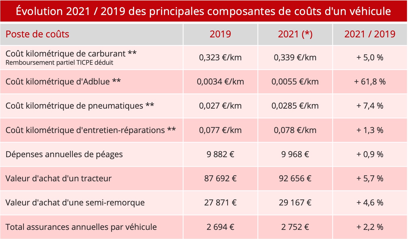 transport_routier_france_2021_postes_couts