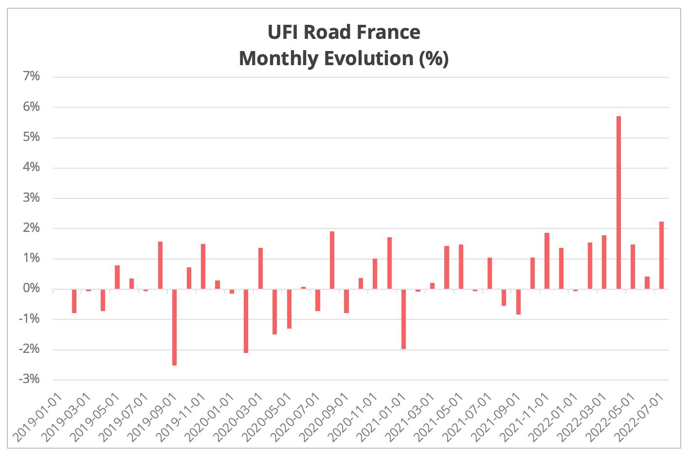 ufi_road_france_monthly_evolution_july_2022