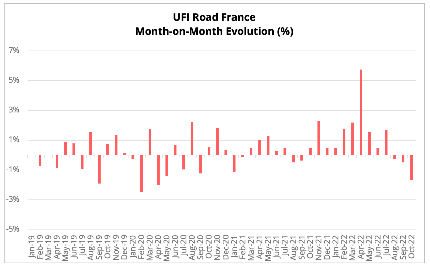 ufi_road_france_monthly_evolution_october_2022