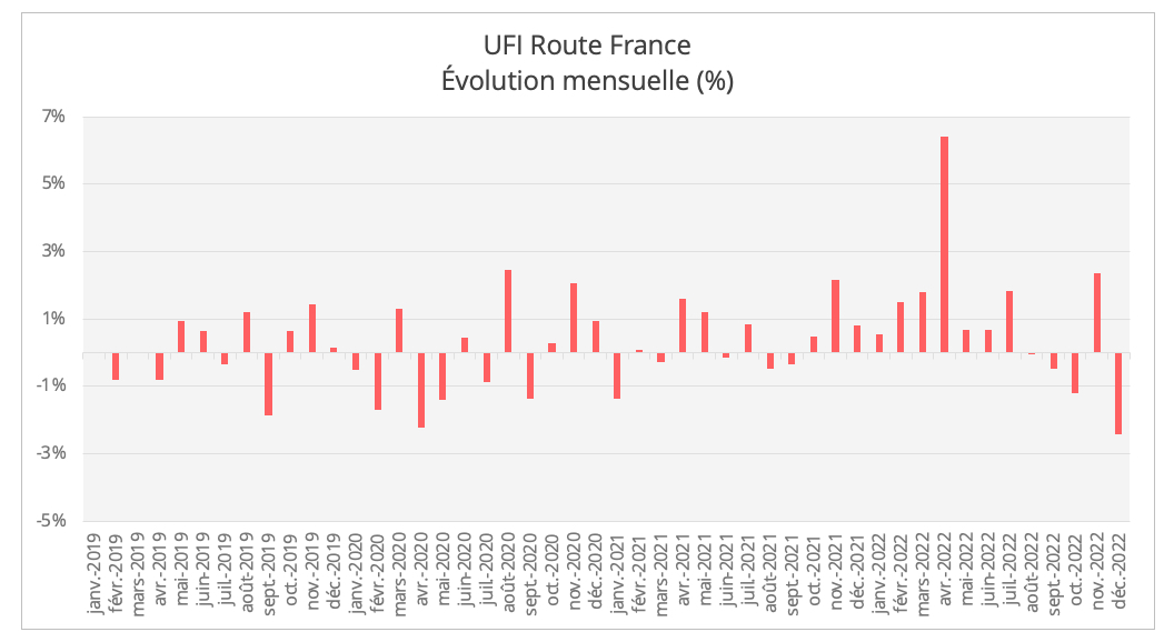 ufi_route_france_evolution_decembre_2022