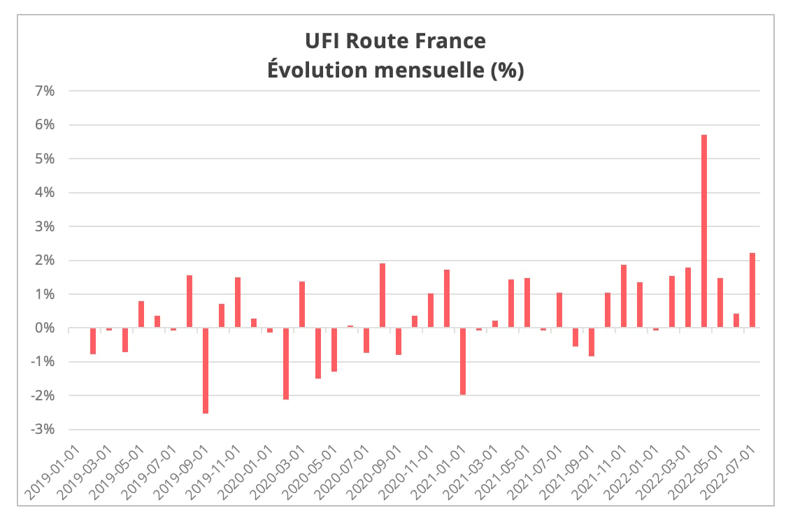 ufi_route_france_evolution_juillet_2022