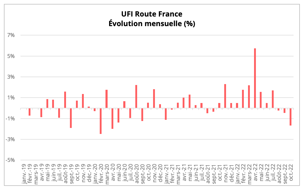 ufi_route_france_evolution_mensuelle_octobre_2022