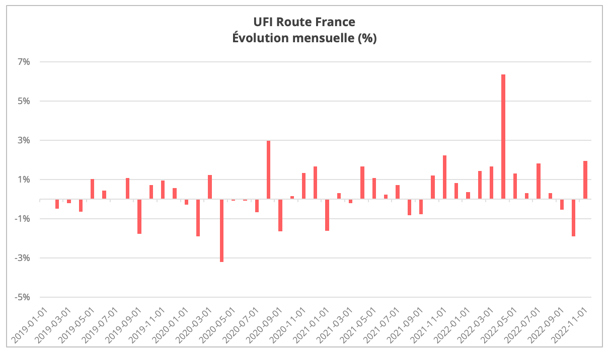 ufi_route_france_evolution_novembre_2022