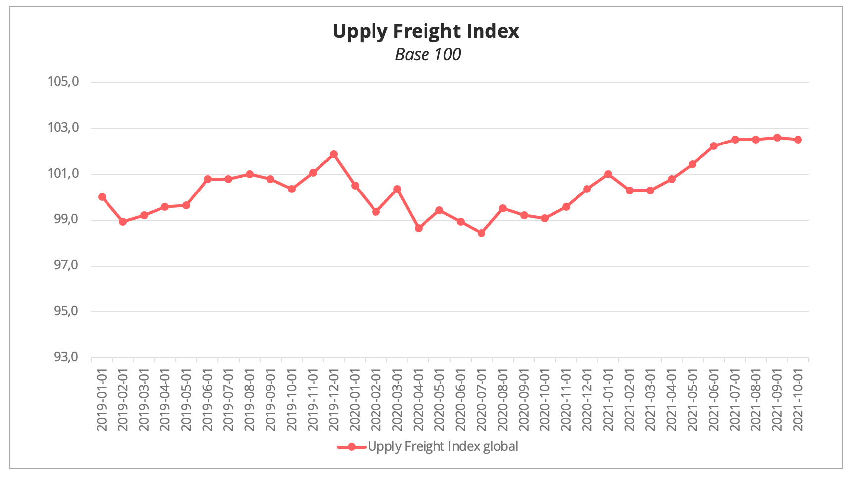 upply_freight_index_global