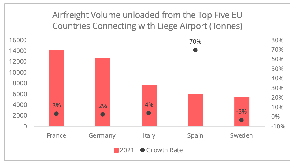 airfreight_volumes_eu_liege_top5