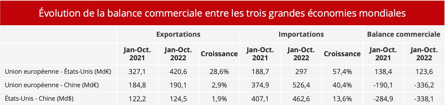 balance_commerciale_neuf_mois_2022