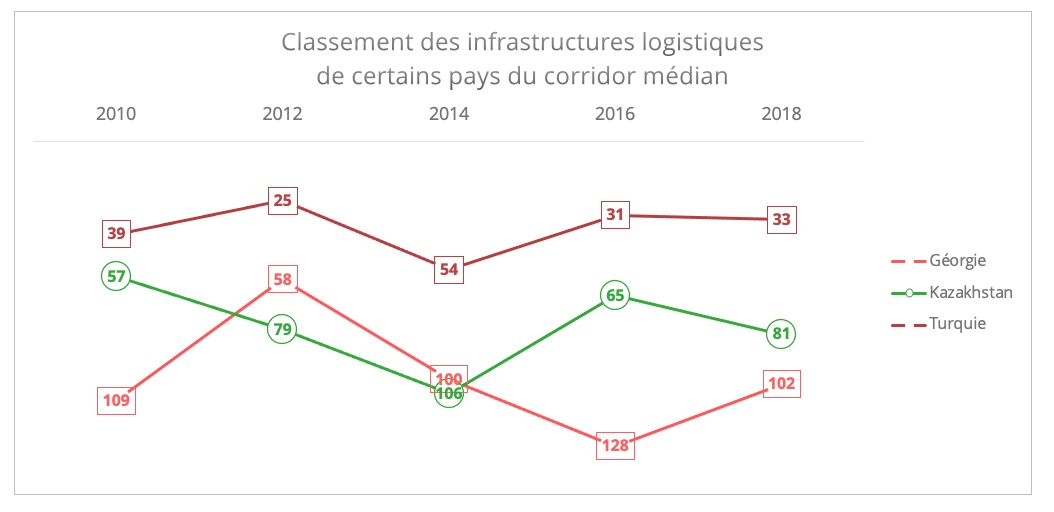 classement_infrastructures_logistiques_corridor_median