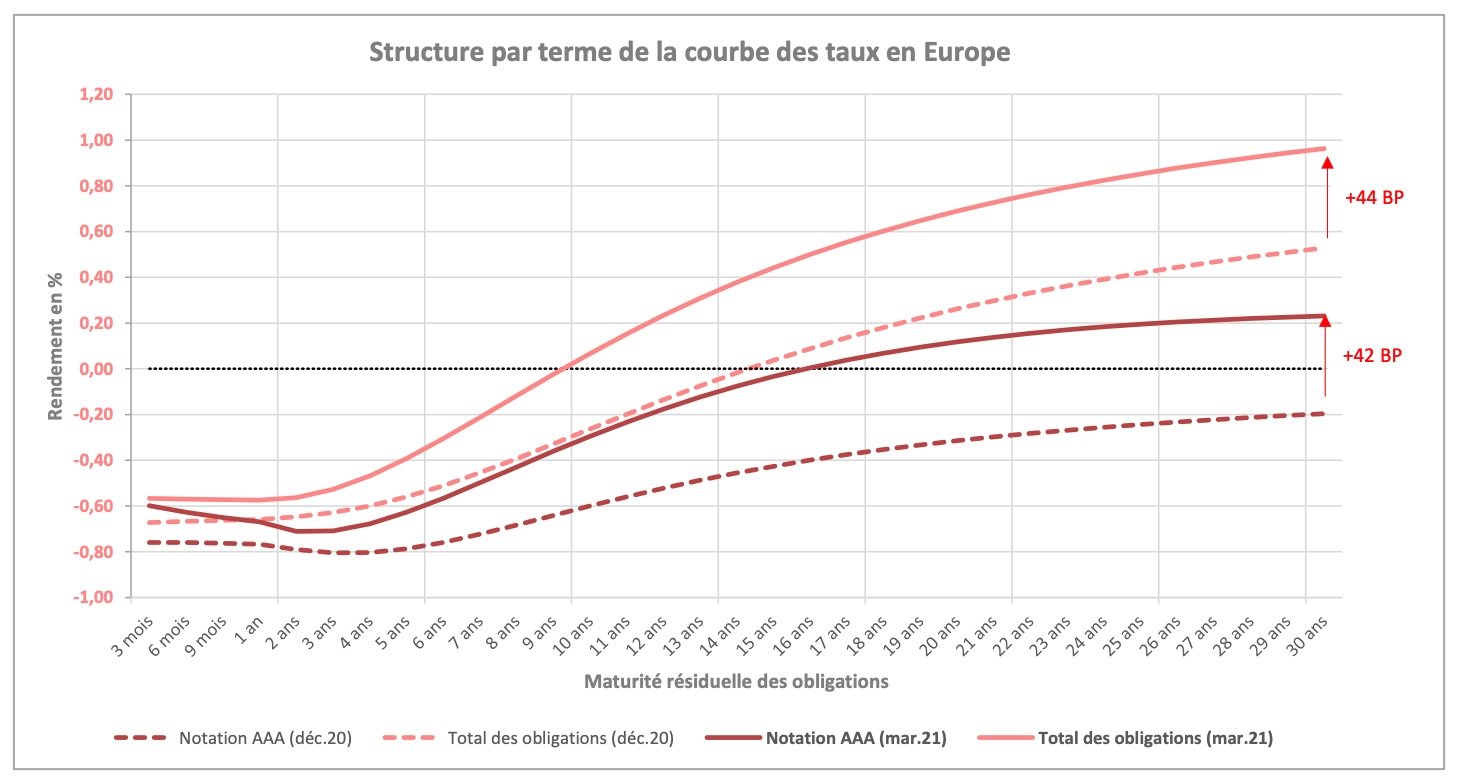 courbe_taux_interet