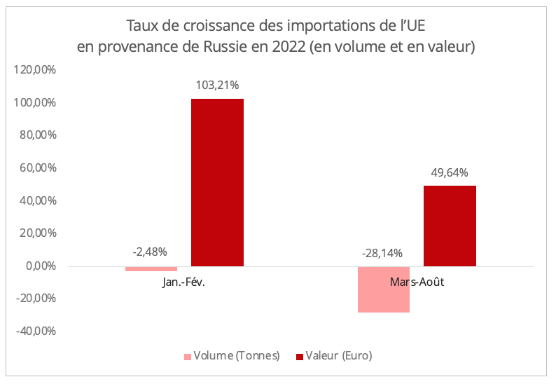 croissance_importations_ue_russie