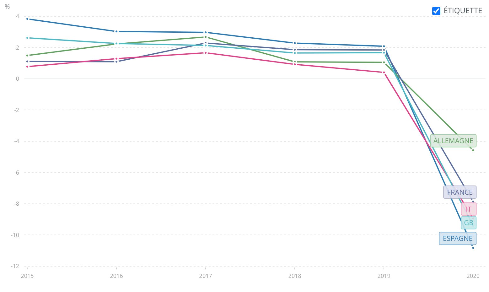 croissance_pib_grands_marches_europe