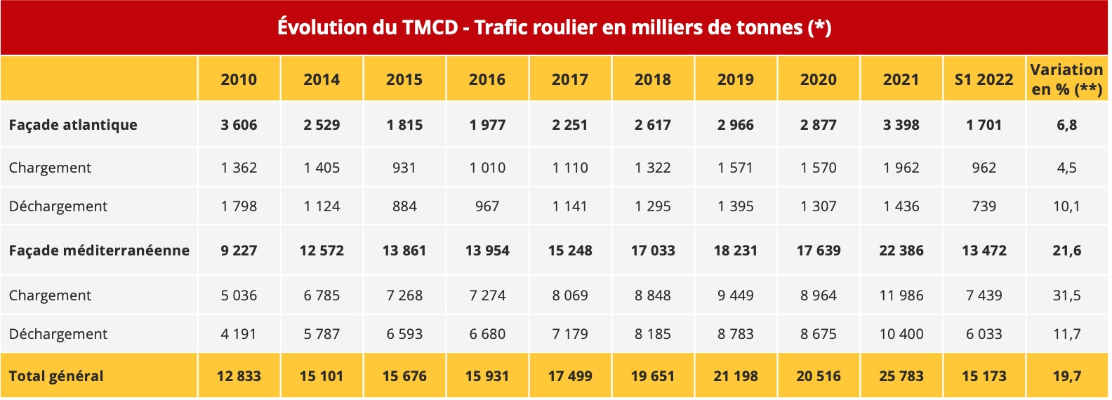 espagne_evolution_tmcd