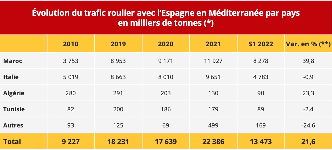 espagne_trafic_roulier_par_pays