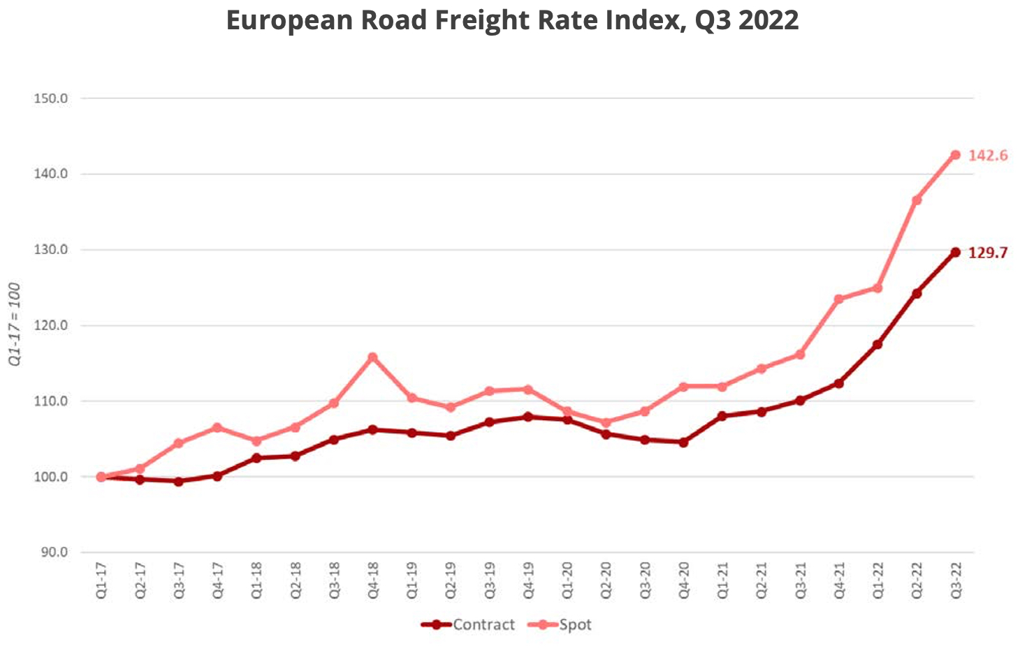 europe_road_freight_index_t3_2022