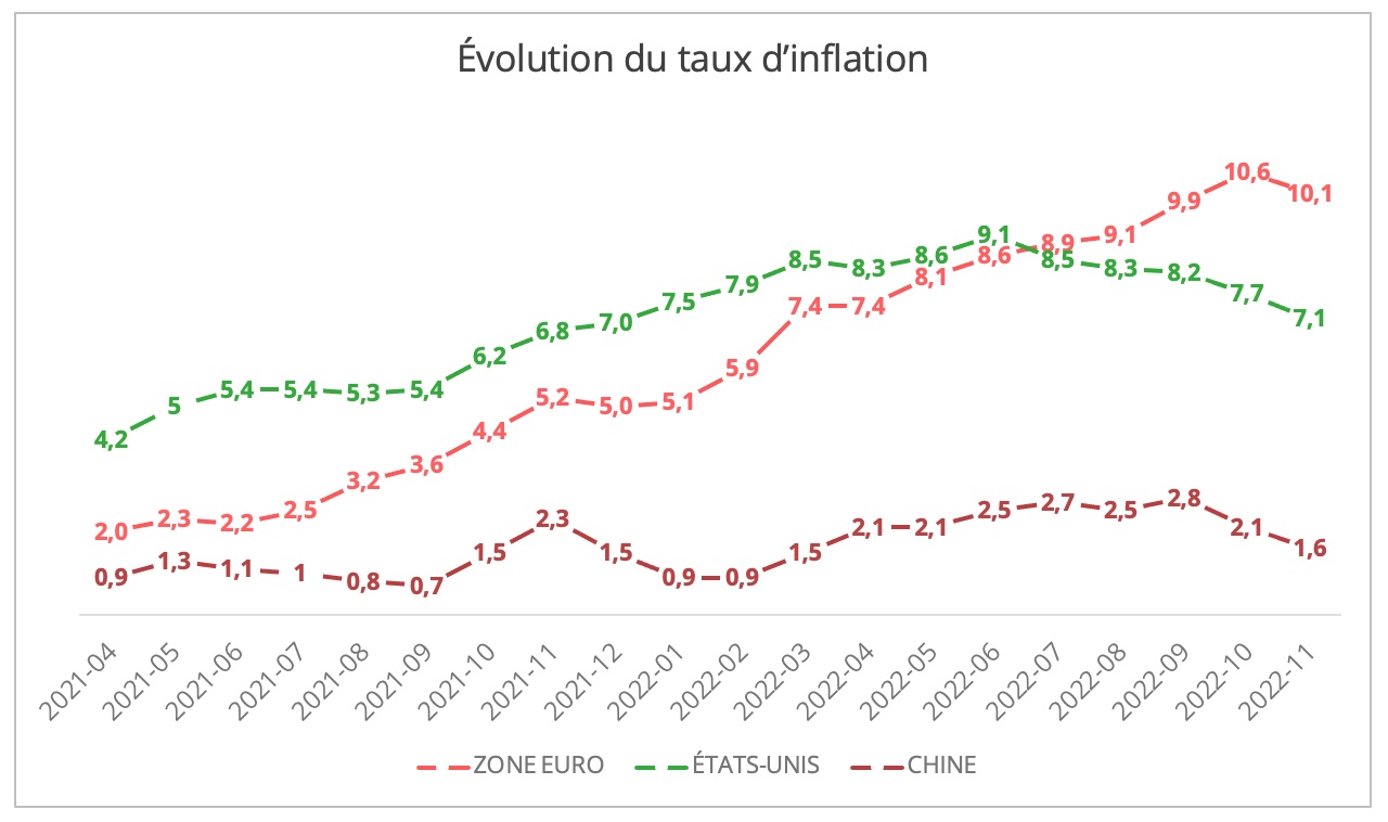 evolution_inflation_novembre_2022