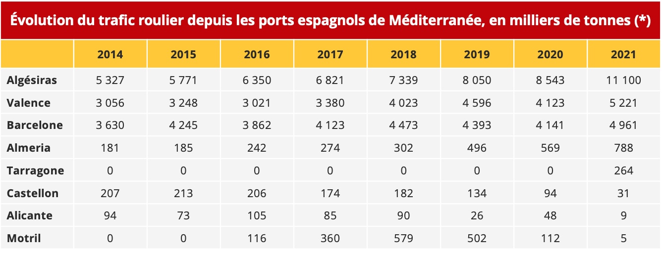 evolution_trafic_roulier_par_port