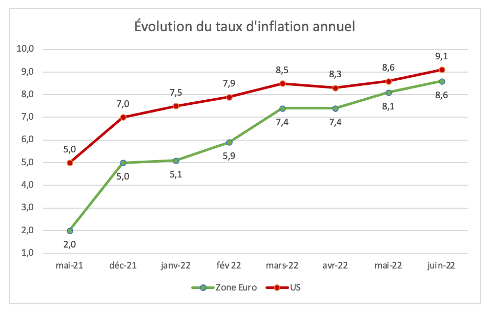 inflation_annuelle_us_ue