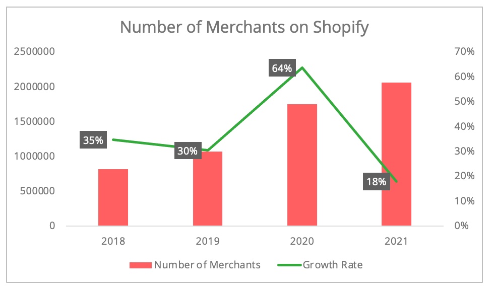 number_merchants_shopify