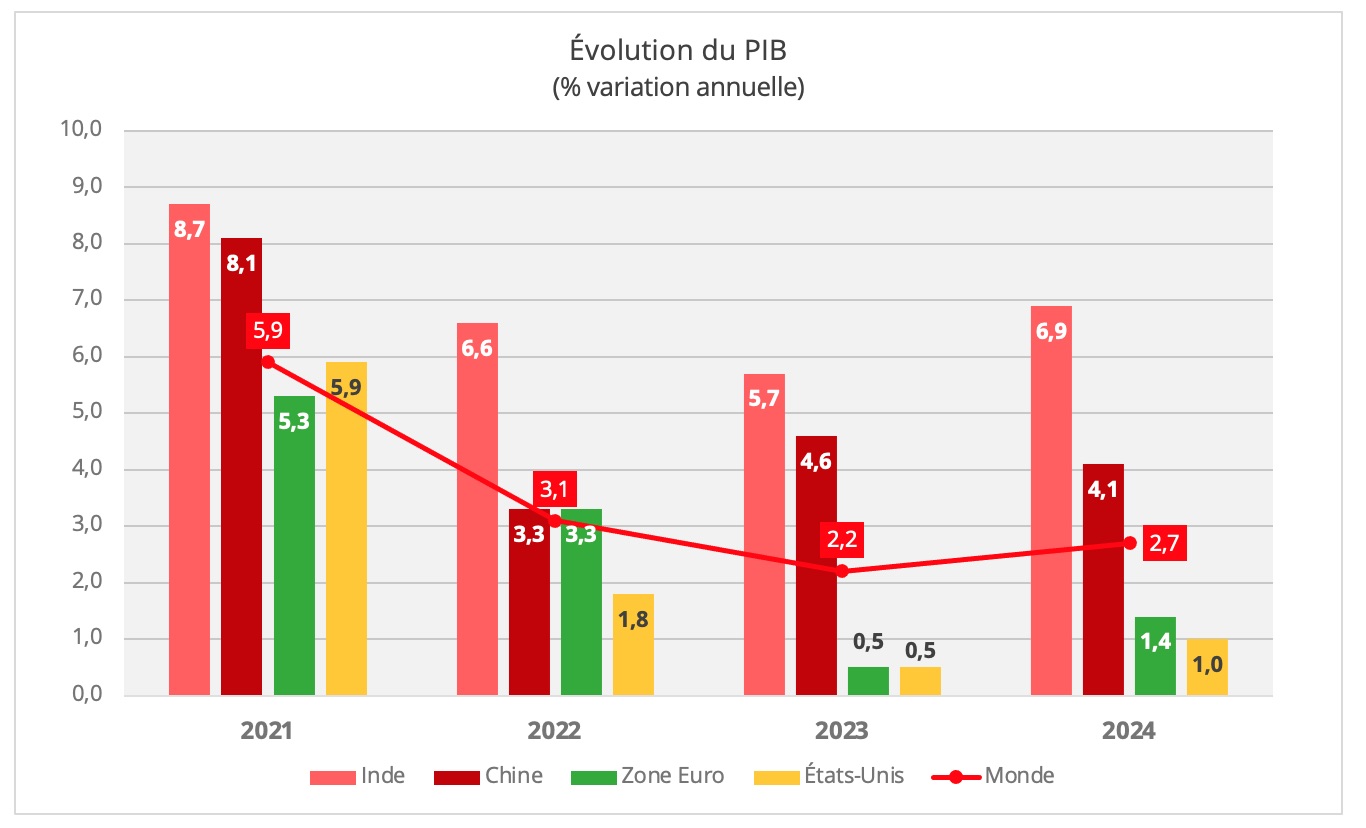 pib_variation_annuelle_prevision_2022