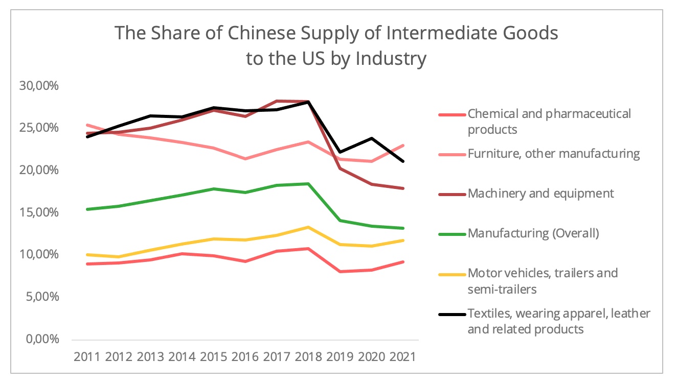 share_chinese_intermediate_goods_us_per_industry