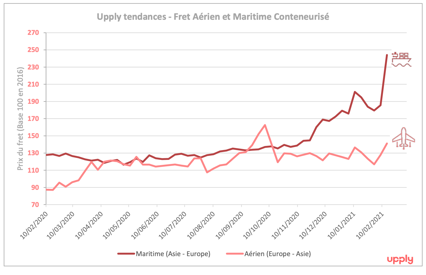 taux_fret_aerien_maritime