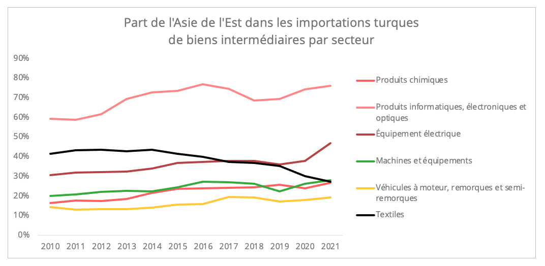 turquie_biens_intermediaires_part_asie_est